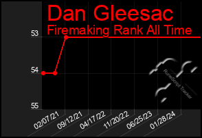 Total Graph of Dan Gleesac