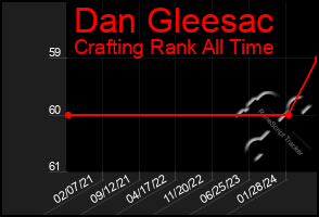 Total Graph of Dan Gleesac