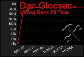 Total Graph of Dan Gleesac