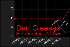 Total Graph of Dan Gleesac