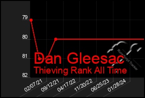 Total Graph of Dan Gleesac