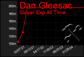 Total Graph of Dan Gleesac