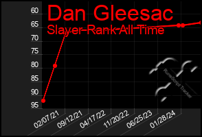 Total Graph of Dan Gleesac