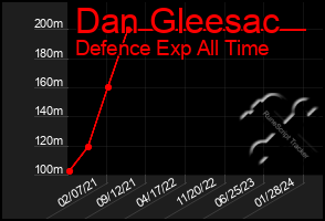 Total Graph of Dan Gleesac