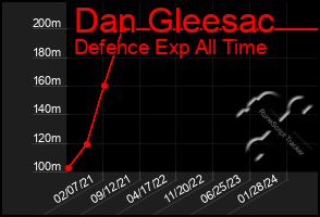 Total Graph of Dan Gleesac