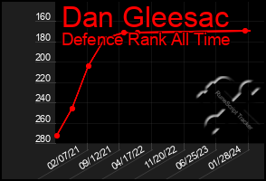 Total Graph of Dan Gleesac