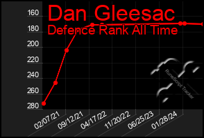 Total Graph of Dan Gleesac