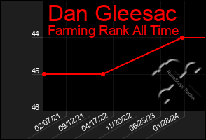 Total Graph of Dan Gleesac