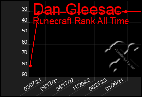 Total Graph of Dan Gleesac