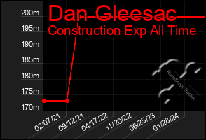 Total Graph of Dan Gleesac