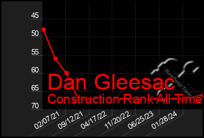 Total Graph of Dan Gleesac