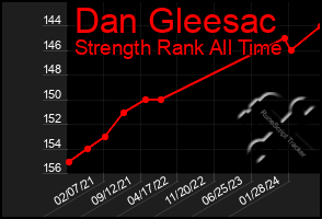 Total Graph of Dan Gleesac