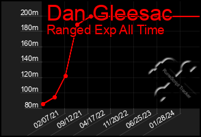 Total Graph of Dan Gleesac