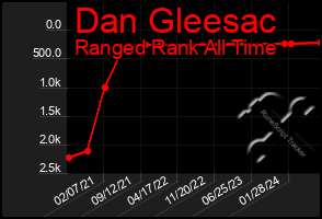 Total Graph of Dan Gleesac