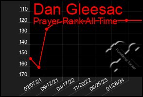 Total Graph of Dan Gleesac