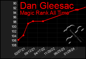 Total Graph of Dan Gleesac