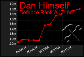 Total Graph of Dan Himself