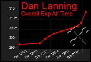 Total Graph of Dan Lanning