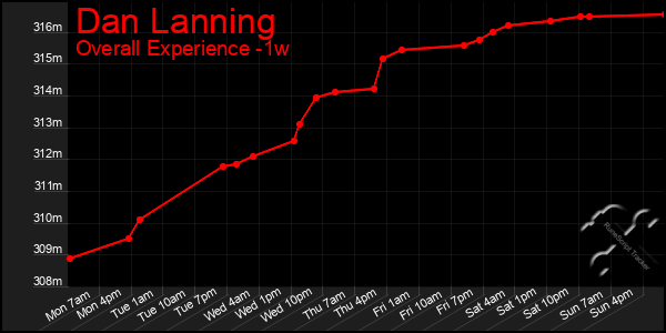 1 Week Graph of Dan Lanning