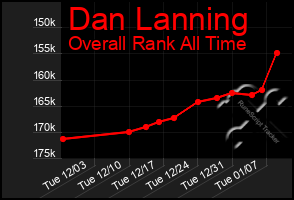 Total Graph of Dan Lanning