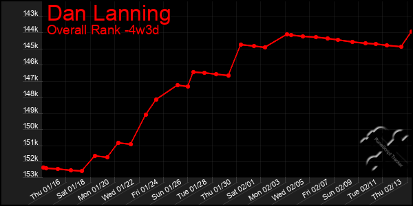 Last 31 Days Graph of Dan Lanning