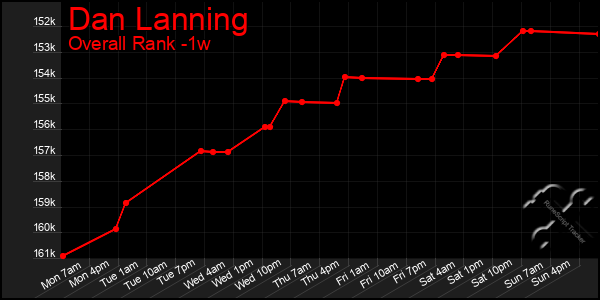 1 Week Graph of Dan Lanning