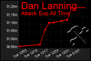 Total Graph of Dan Lanning