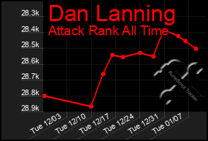 Total Graph of Dan Lanning