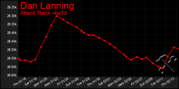 Last 31 Days Graph of Dan Lanning