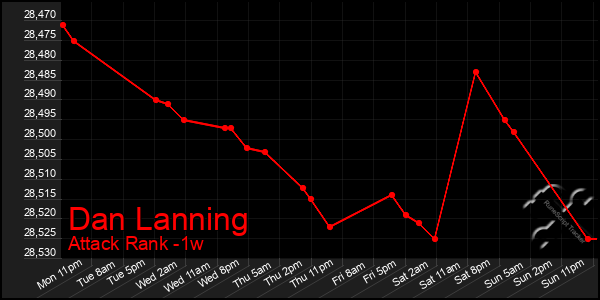 Last 7 Days Graph of Dan Lanning