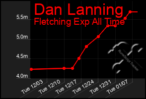 Total Graph of Dan Lanning