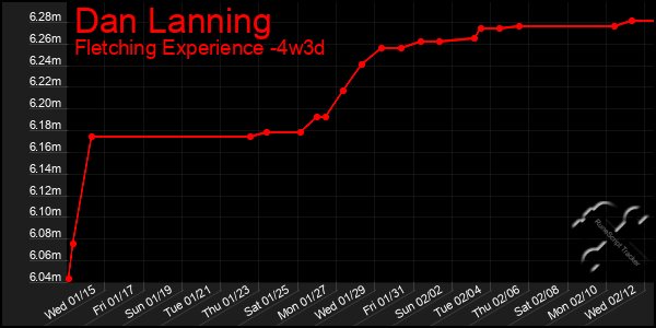 Last 31 Days Graph of Dan Lanning