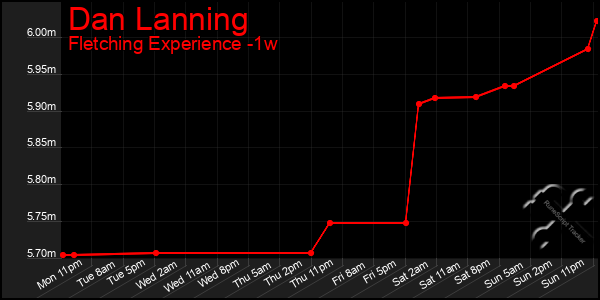 Last 7 Days Graph of Dan Lanning