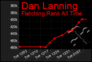 Total Graph of Dan Lanning