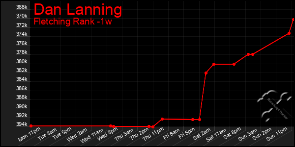 Last 7 Days Graph of Dan Lanning