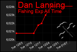 Total Graph of Dan Lanning