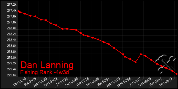 Last 31 Days Graph of Dan Lanning