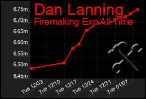 Total Graph of Dan Lanning