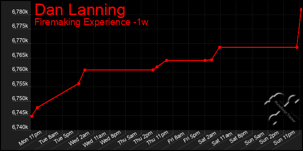 Last 7 Days Graph of Dan Lanning