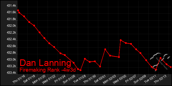 Last 31 Days Graph of Dan Lanning