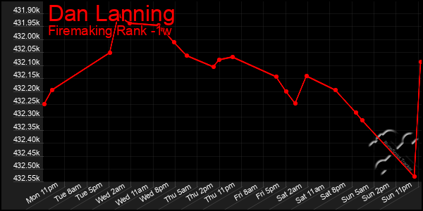 Last 7 Days Graph of Dan Lanning