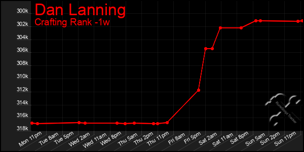 Last 7 Days Graph of Dan Lanning