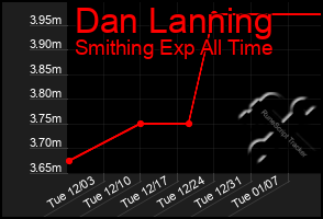 Total Graph of Dan Lanning