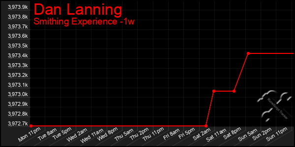 Last 7 Days Graph of Dan Lanning