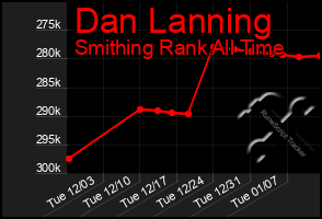 Total Graph of Dan Lanning