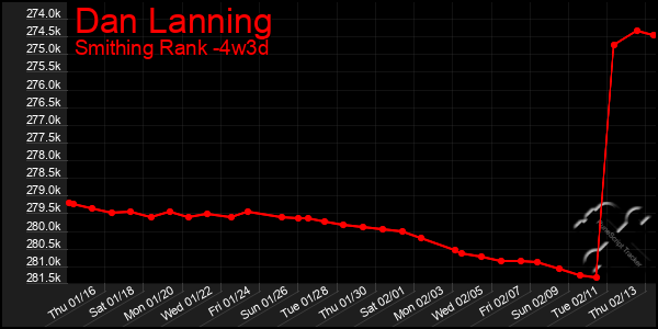 Last 31 Days Graph of Dan Lanning