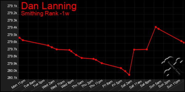 Last 7 Days Graph of Dan Lanning