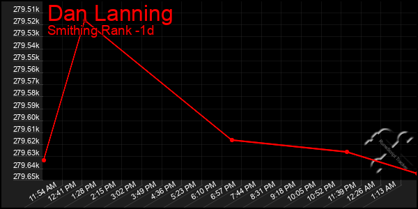 Last 24 Hours Graph of Dan Lanning