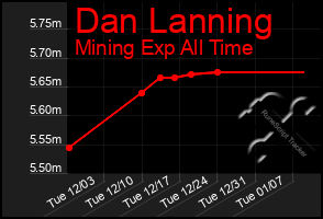 Total Graph of Dan Lanning