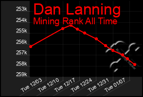 Total Graph of Dan Lanning